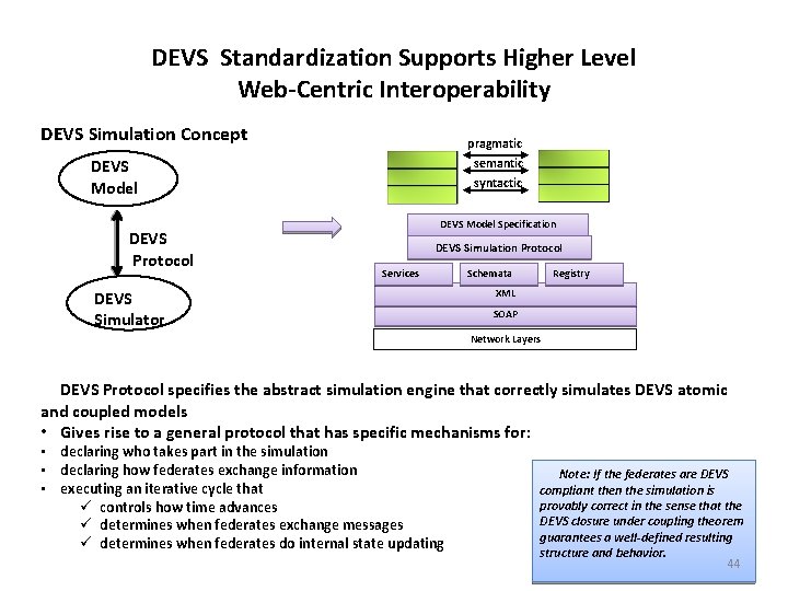 DEVS Standardization Supports Higher Level Web-Centric Interoperability DEVS Simulation Concept pragmatic semantic syntactic DEVS