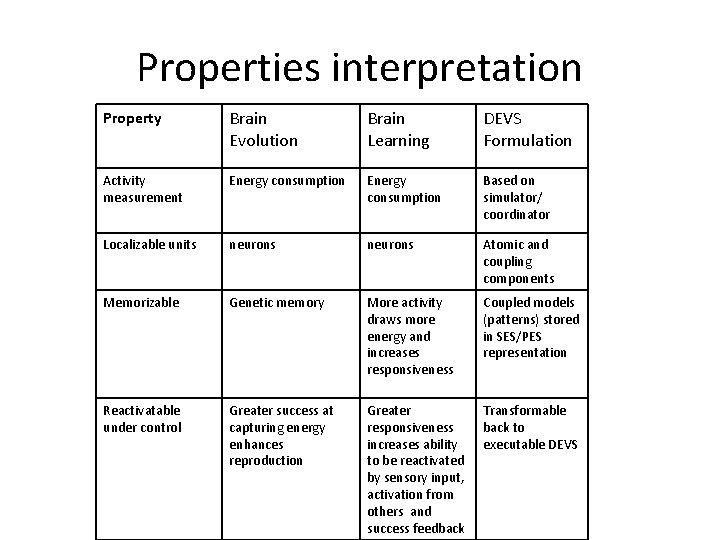 Properties interpretation Property Brain Evolution Brain Learning DEVS Formulation Activity measurement Energy consumption Based