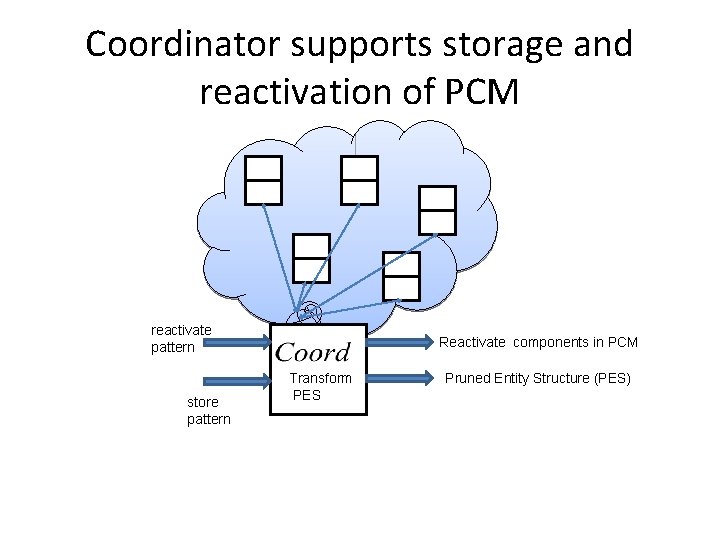 Coordinator supports storage and reactivation of PCM reactivate pattern store pattern Reactivate components in