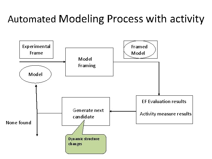 Automated Modeling Process with activity Experimental Frame Model Framing Framed Model EF Evaluation results