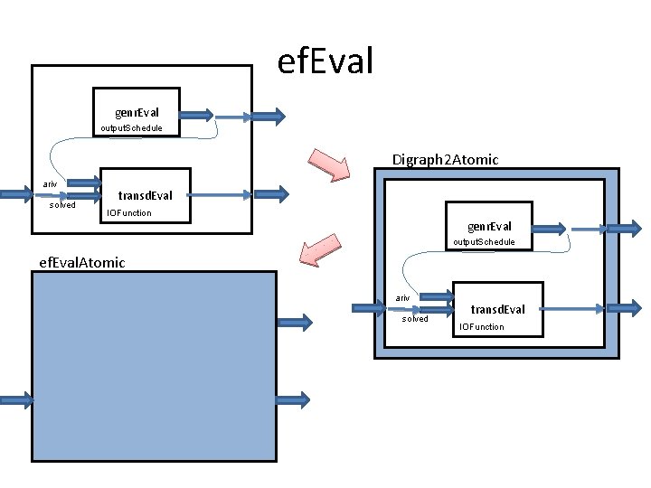 ef. Eval genr. Eval output. Schedule Digraph 2 Atomic ariv solved transd. Eval IOFunction