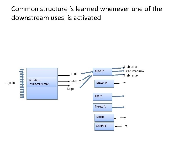 Common structure is learned whenever one of the downstream uses is activated small objects