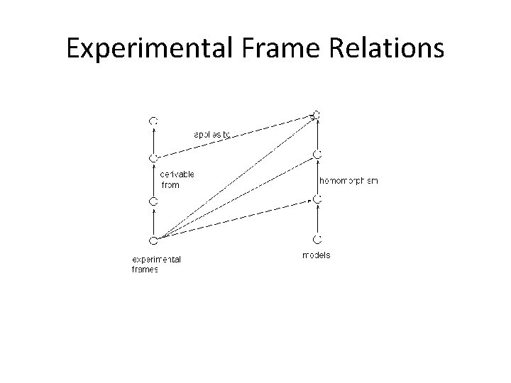 Experimental Frame Relations 