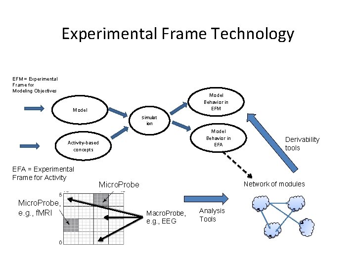 Experimental Frame Technology EFM = Experimental Frame for Modeling Objectives Model Behavior in EFM