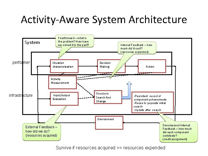 Activity-Aware System Architecture Feedforward – what is the problem? How have we solved it