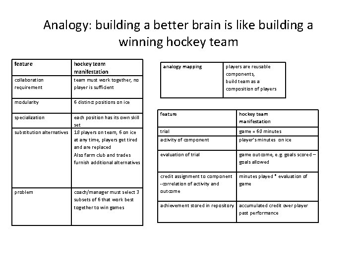 Analogy: building a better brain is like building a winning hockey team feature hockey