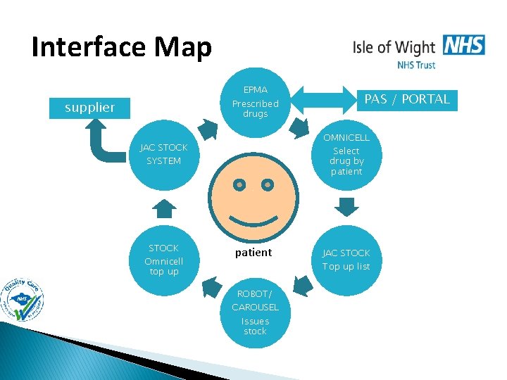 Interface Map EPMA Prescribed drugs supplier OMNICELL Select drug by patient JAC STOCK SYSTEM