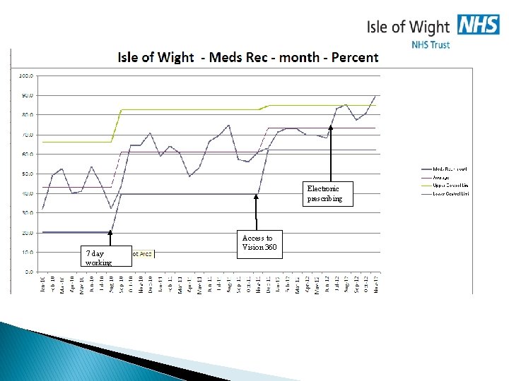 Electronic prescribing 7 day working Access to Vision 360 