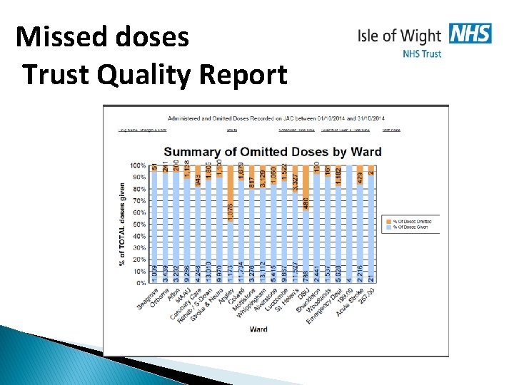 Missed doses Trust Quality Report 