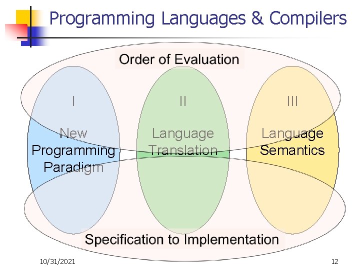 Programming Languages & Compilers I II III New Programming Paradigm Language Translation Language Semantics