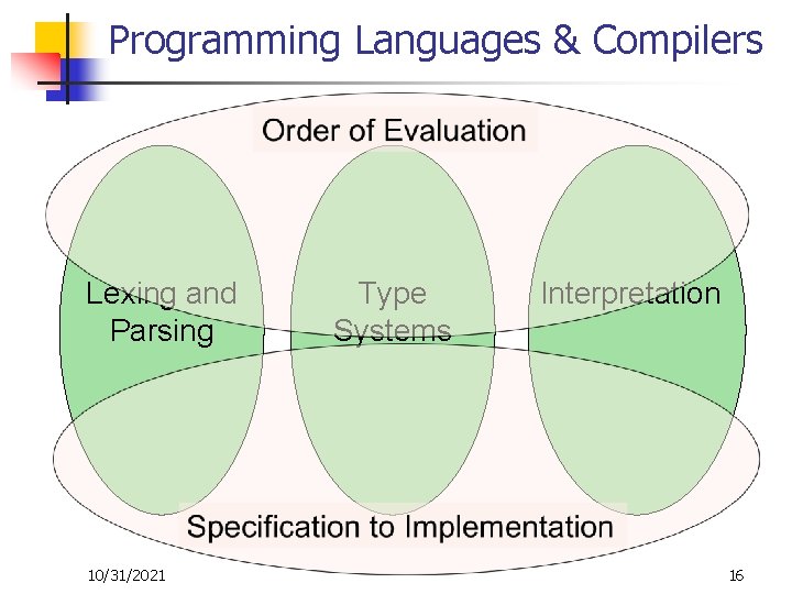 Programming Languages & Compilers Lexing and Parsing 10/31/2021 Type Systems Interpretation 16 