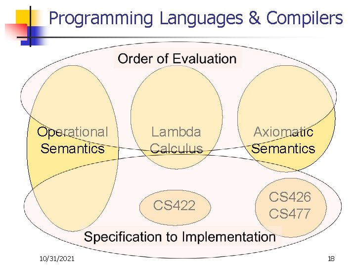 Programming Languages & Compilers Operational Semantics Lambda Calculus CS 422 10/31/2021 Axiomatic Semantics CS
