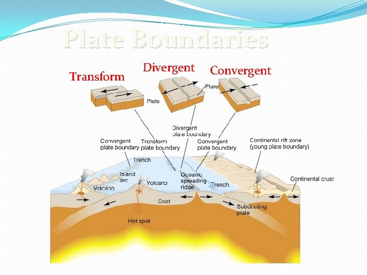 Plate Boundaries Transform Divergent Convergent 