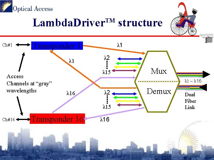 Lambda Driver family Wave Division Multiplexing MAN Bandwidth