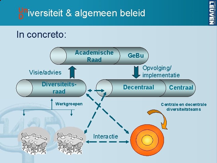 Un D iversiteit & algemeen beleid In concreto: Academische Raad Ge. Bu Opvolging/ implementatie