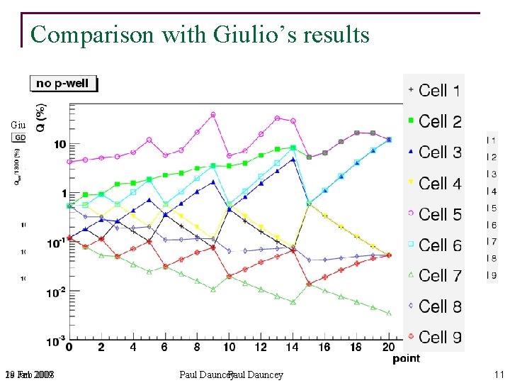Comparison with Giulio’s results Giulio 18 Feb 29 Jan 2009 2008 Diffusion Paul Dauncey