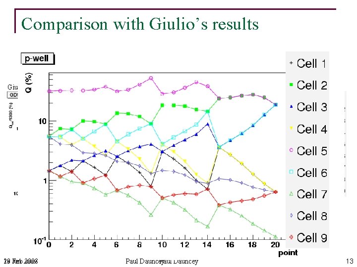 Comparison with Giulio’s results Giulio 18 Feb 29 Jan 2009 2008 Diffusion Paul Dauncey