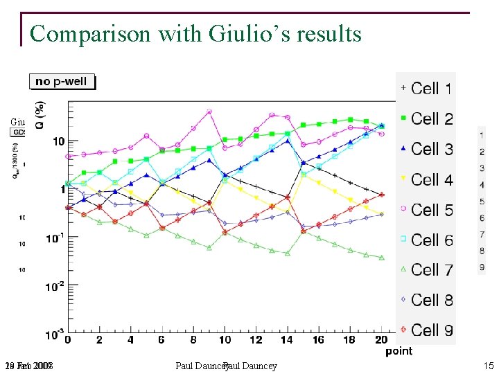 Comparison with Giulio’s results Giulio 18 Feb 29 Jan 2009 2008 Diffusion Paul Dauncey