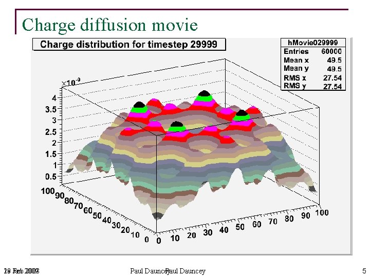 Charge diffusion movie 18 Feb 29 Jan 2009 2008 Paul Dauncey 5 
