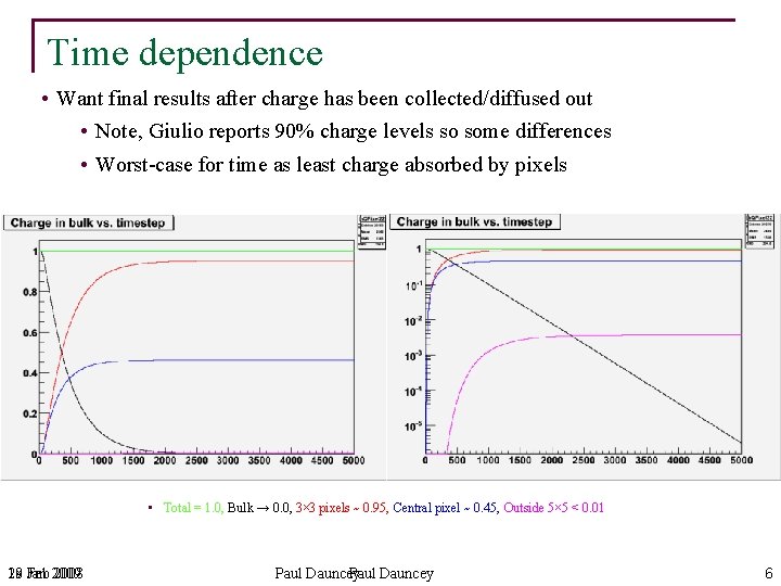 Time dependence • Want final results after charge has been collected/diffused out • Note,