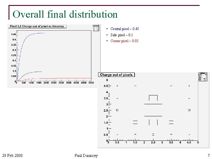 Overall final distribution • Central pixel ~ 0. 45 • Side pixel ~ 0.