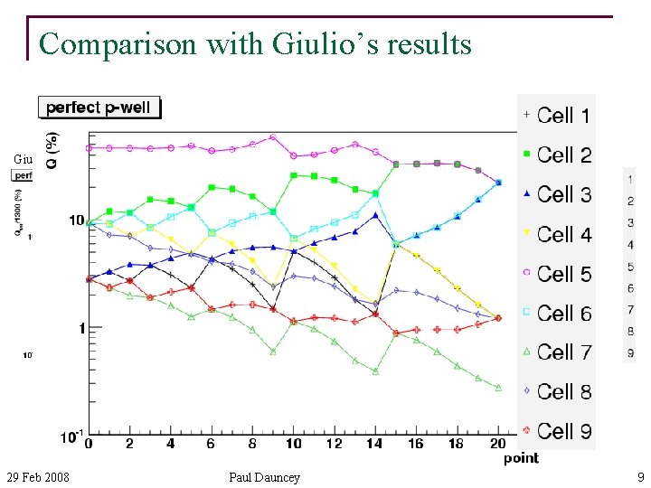Comparison with Giulio’s results Giulio 29 Feb 2008 Diffusion Paul Dauncey 9 