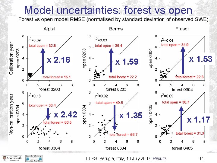 Model uncertainties: forest vs open x 2. 16 x 2. 42 x 1. 59