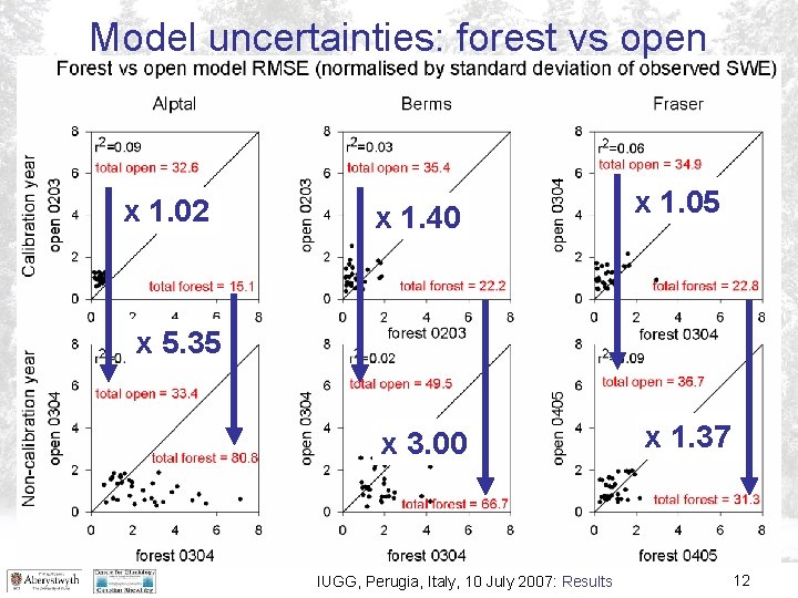Model uncertainties: forest vs open x 1. 02 x 1. 40 x 1. 05