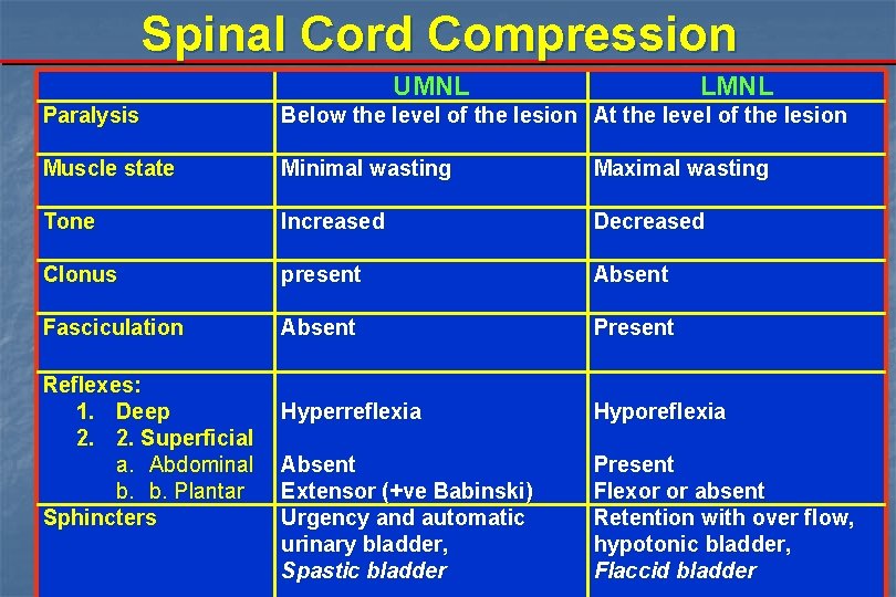 Spinal Cord Compression UMNL LMNL Paralysis Below the level of the lesion At the