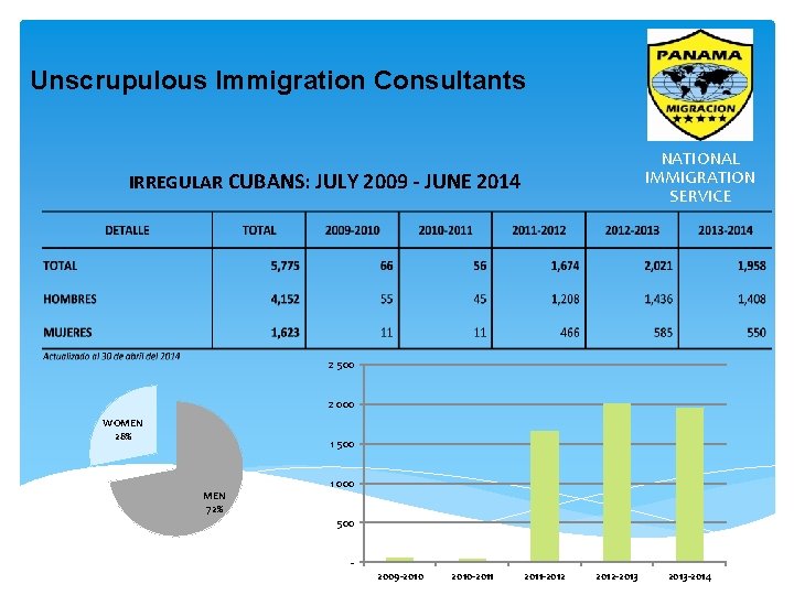 Unscrupulous Immigration Consultants NATIONAL IMMIGRATION SERVICE IRREGULAR CUBANS: JULY 2009 - JUNE 2014 2