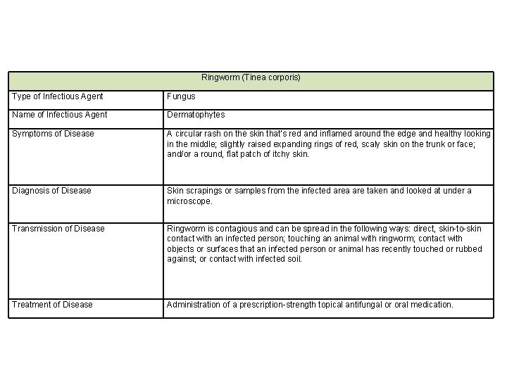 Ringworm (Tinea corporis) Type of Infectious Agent Fungus Name of Infectious Agent Dermatophytes Symptoms
