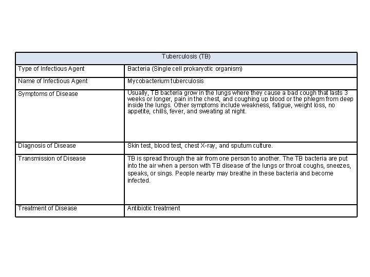 Tuberculosis (TB) Type of Infectious Agent Bacteria (Single cell prokaryotic organism) Name of Infectious