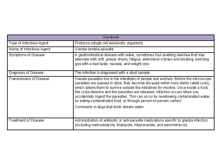 Giardiasis Type of Infectious Agent Protozoa (single cell eukaryotic organism) Name of Infectious Agent