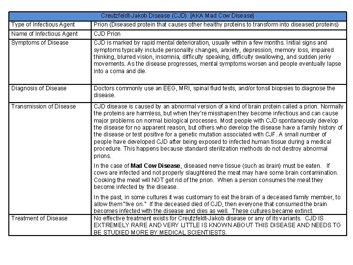 Creutzfeldt-Jakob Disease (CJD) [AKA Mad Cow Disease] Type of Infectious Agent Prion (Diseased protein