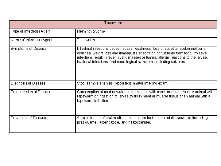 Tapeworm Type of Infectious Agent Helminth (Worm) Name of Infectious Agent Tapeworm Symptoms of