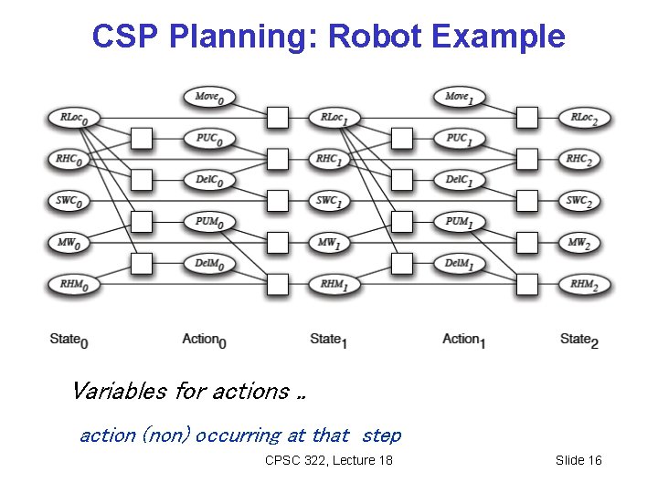 CSP Planning: Robot Example Variables for actions. . action (non) occurring at that step