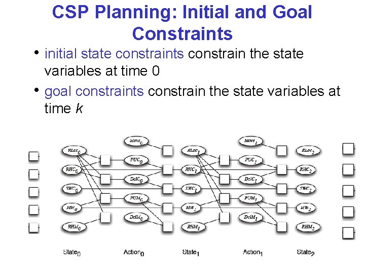 CSP Planning: Initial and Goal Constraints • initial state constraints constrain the state •