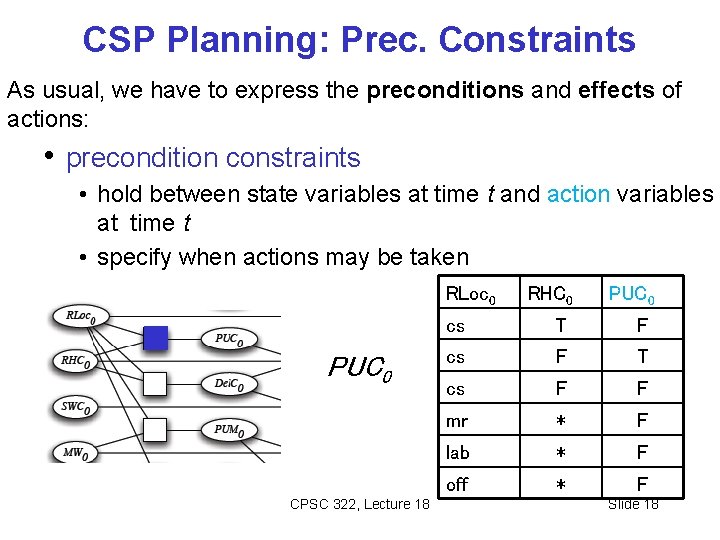 CSP Planning: Prec. Constraints As usual, we have to express the preconditions and effects