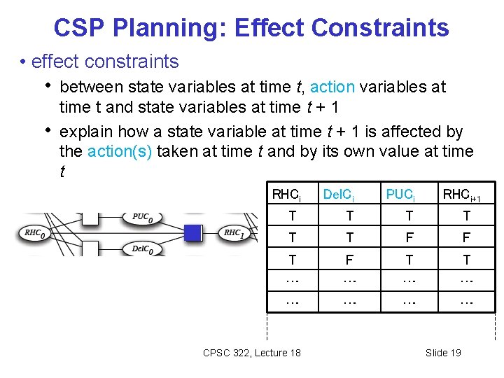 CSP Planning: Effect Constraints • effect constraints • between state variables at time t,