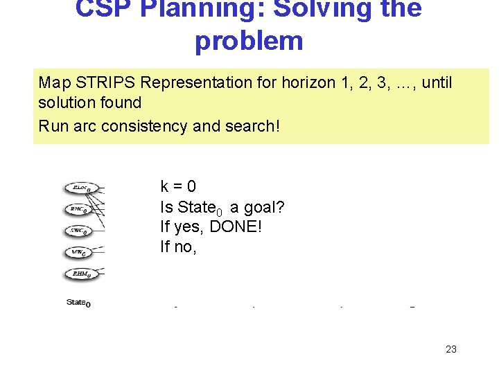CSP Planning: Solving the problem Map STRIPS Representation for horizon 1, 2, 3, …,