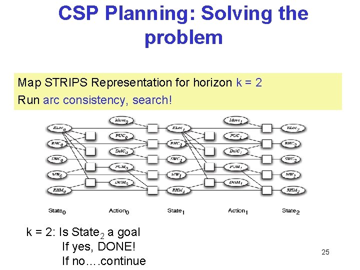 CSP Planning: Solving the problem Map STRIPS Representation for horizon k = 2 Run