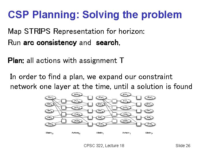 CSP Planning: Solving the problem Map STRIPS Representation for horizon: Run arc consistency and