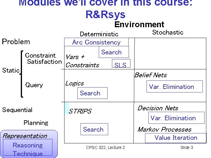 Modules we'll cover in this course: R&Rsys Environment Problem Static Deterministic Arc Consistency Search