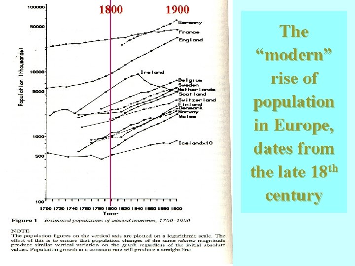 1800 1900 The “modern” rise of population in Europe, dates from the late 18 1800 1900 The “modern” rise of population in Europe, dates from the late 18