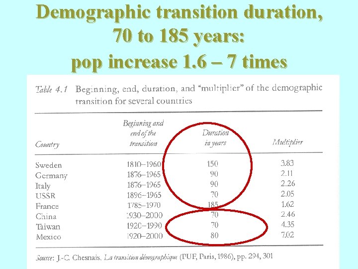 Demographic transition duration, 70 to 185 years: pop increase 1. 6 – 7 times Demographic transition duration, 70 to 185 years: pop increase 1. 6 – 7 times
