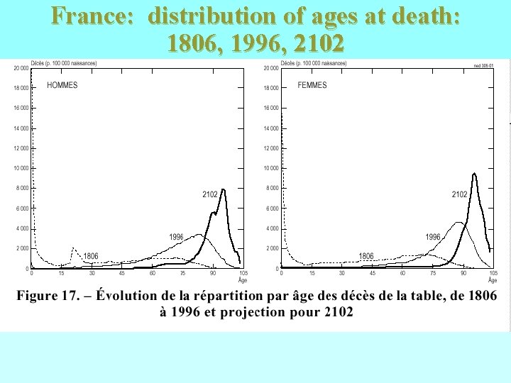 France: distribution of ages at death: 1806, 1996, 2102 France: distribution of ages at death: 1806, 1996, 2102