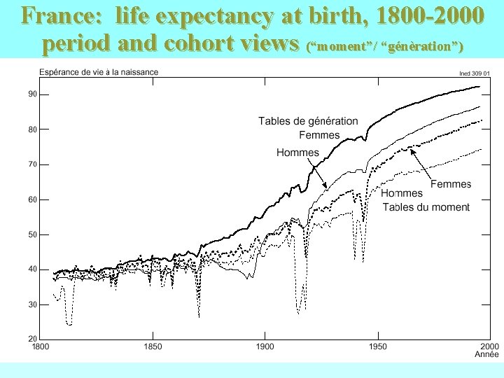 France: life expectancy at birth, 1800 -2000 period and cohort views (“moment”/ “génèration”) France: life expectancy at birth, 1800 -2000 period and cohort views (“moment”/ “génèration”)