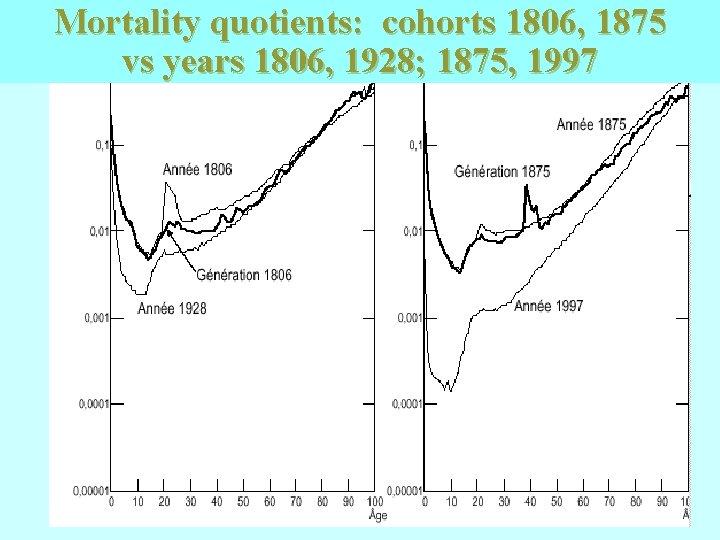 Mortality quotients: cohorts 1806, 1875 vs years 1806, 1928; 1875, 1997 Mortality quotients: cohorts 1806, 1875 vs years 1806, 1928; 1875, 1997