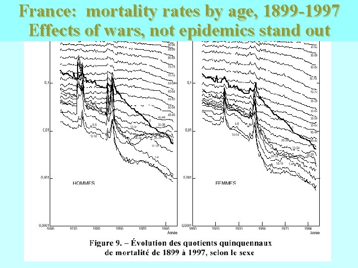 France: mortality rates by age, 1899 -1997 Effects of wars, not epidemics stand out France: mortality rates by age, 1899 -1997 Effects of wars, not epidemics stand out