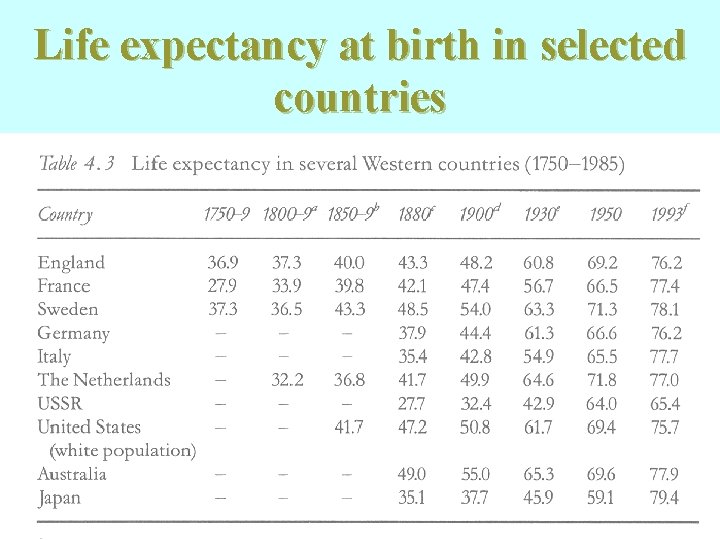 Life expectancy at birth in selected countries Life expectancy at birth in selected countries